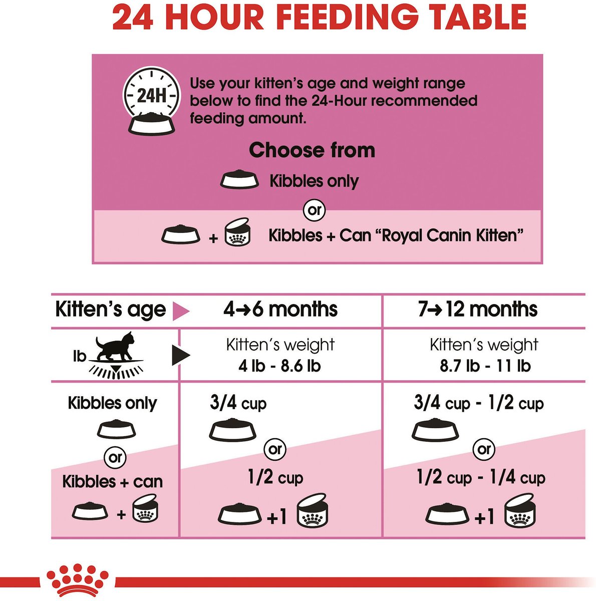Royal Canin Kitten Formula Dry Cat Food
